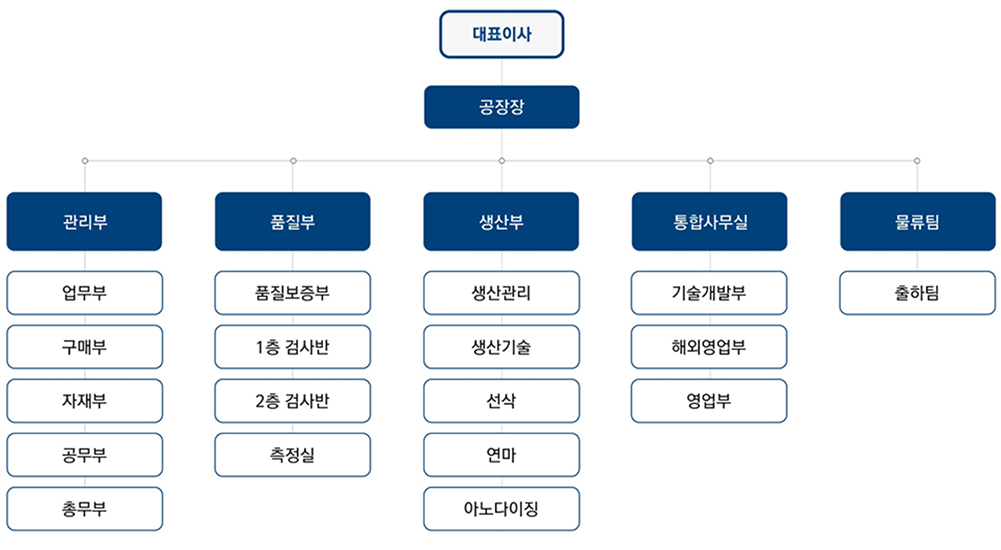 조직도